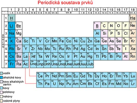 Mendlejevova periodick soustava prvk